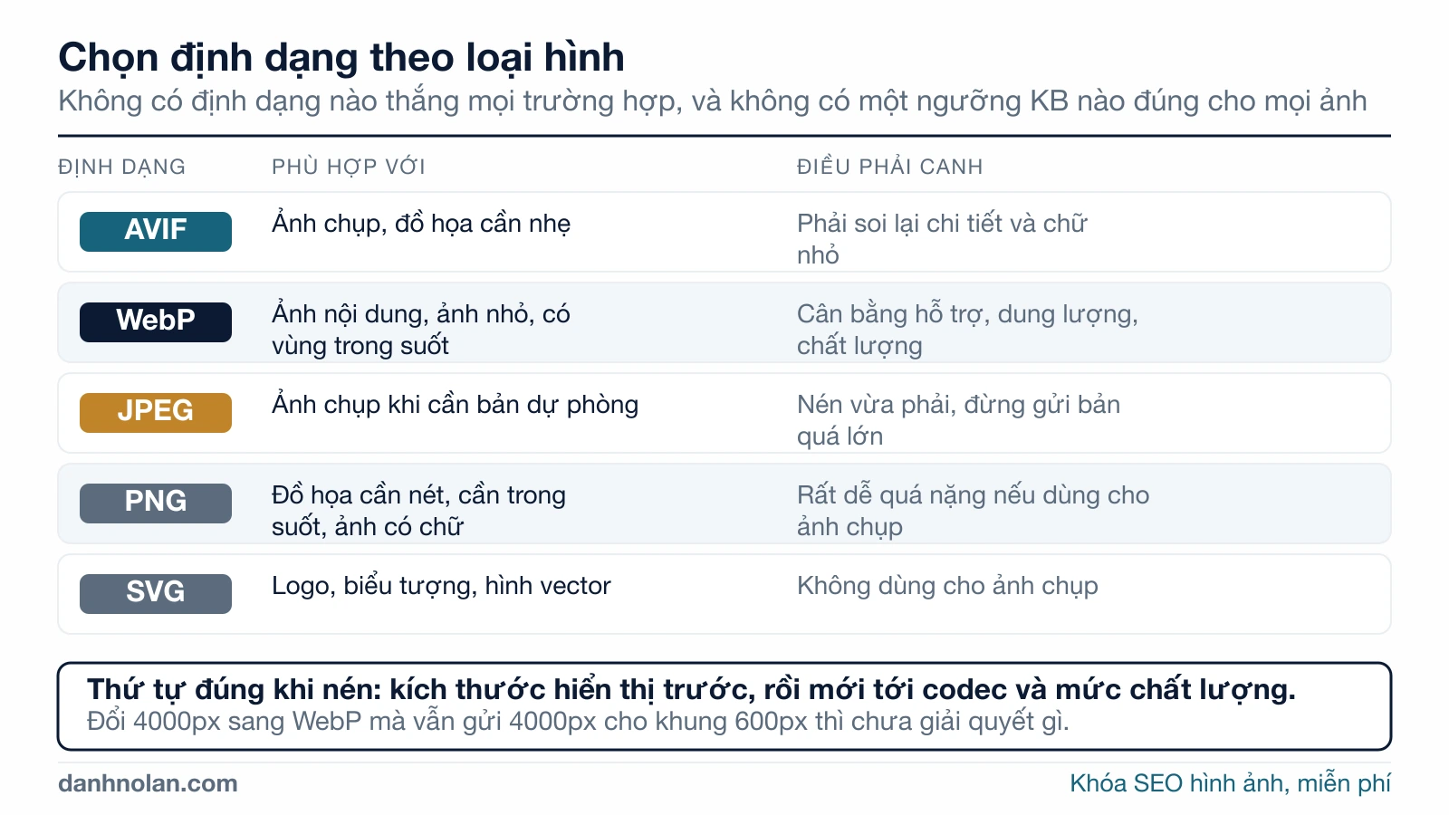 Bảng chọn định dạng ảnh theo loại hình: AVIF và WebP cho ảnh nội dung, JPEG làm bản dự phòng, PNG cho đồ họa cần nét hoặc ảnh có chữ, SVG cho logo và hình vector