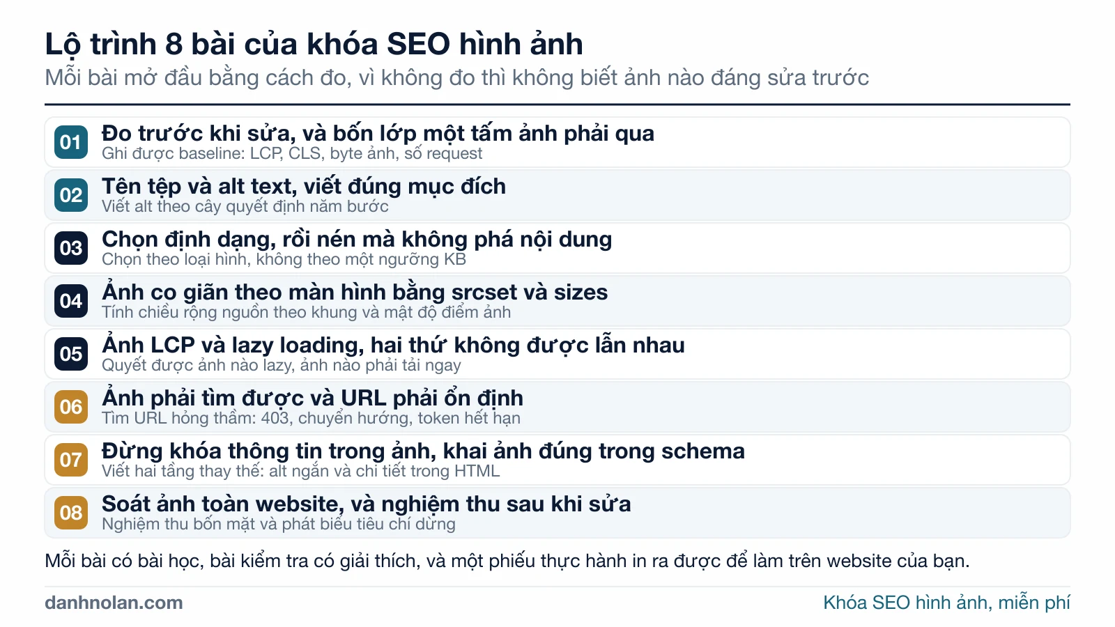 Sơ đồ lộ trình tám bài của khóa SEO hình ảnh, mỗi hàng là một bài kèm thứ làm được sau bài đó, từ đo baseline và viết alt tới soát ảnh toàn website và nghiệm thu