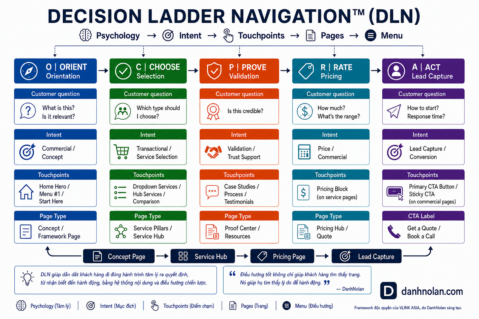 Sơ đồ 5 tầng Decision Ladder Navigation DLN: Orient, Choose, Prove, Rate, Act