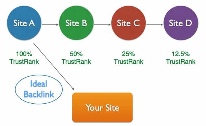 Trust Rank