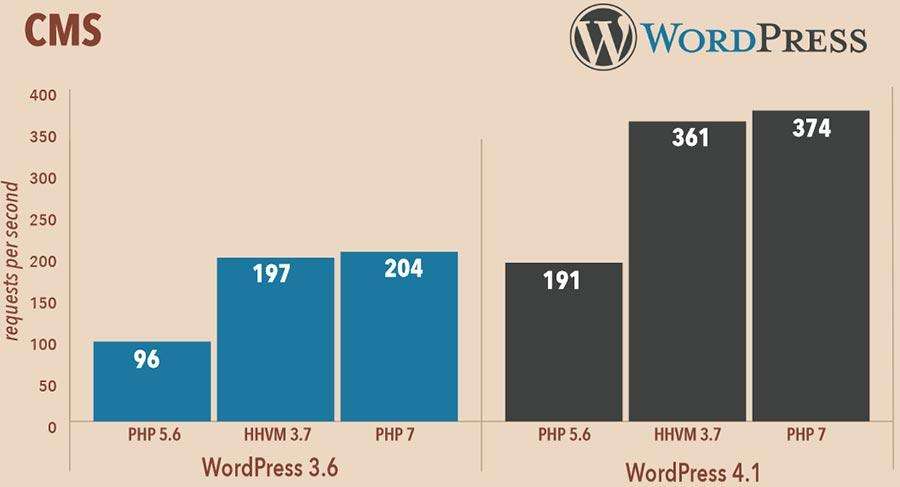 Nâng cấp PHP để tăng tốc WordPress