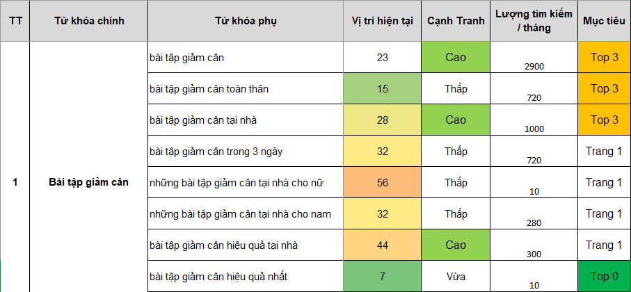 Phân tích từ khóa để là SEO