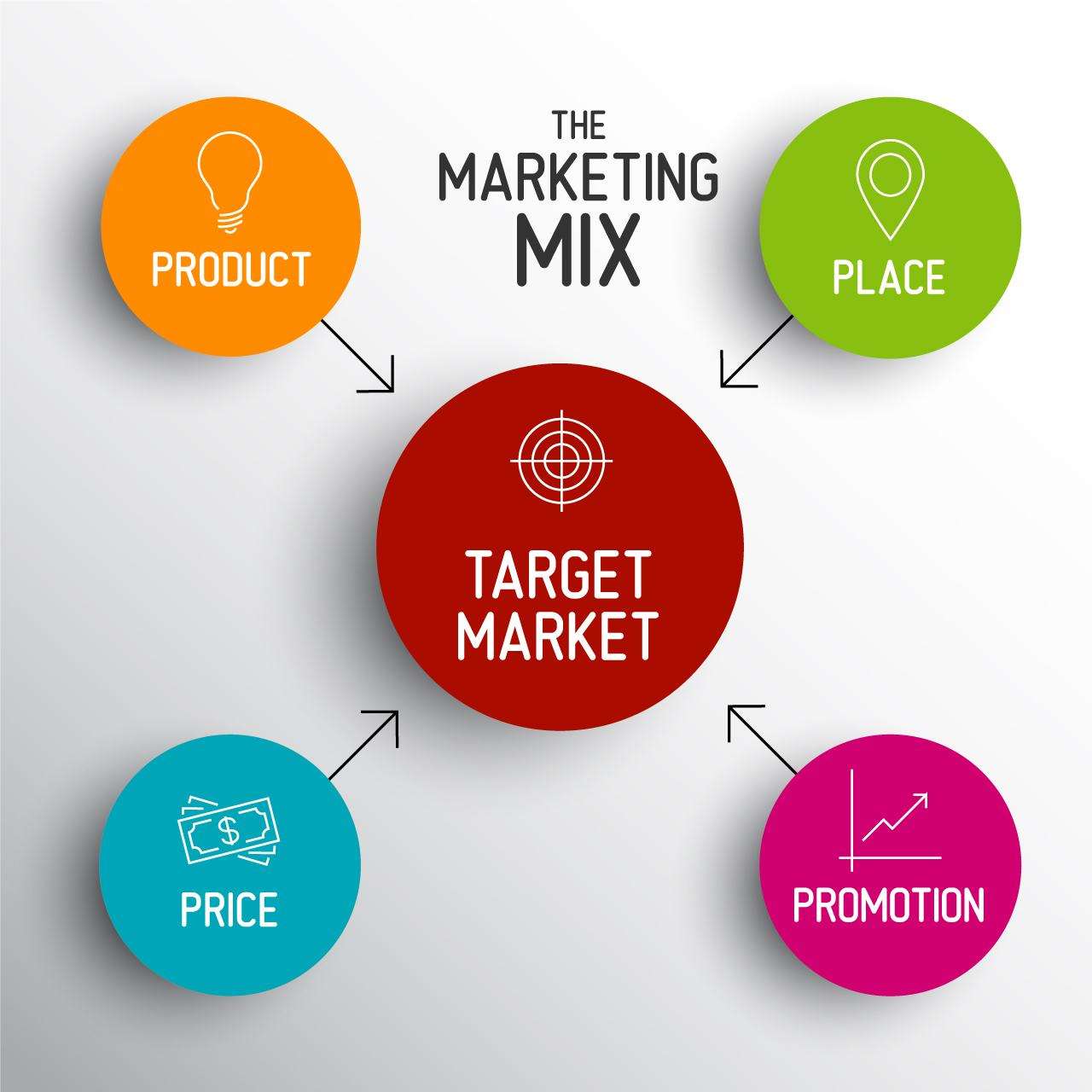 Quy trình marketing Mix 4ps đơn giản