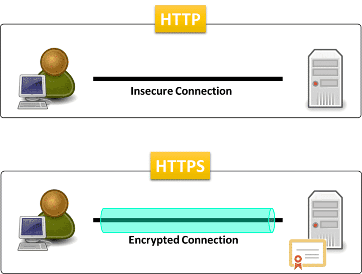 Yếu tố bảo mật của website cũng là một yếu tố xếp hạng SEO trên SERPs