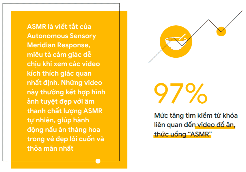 Tỷ lệ tìm kiếm các món ăn ASMR tăng đột biến