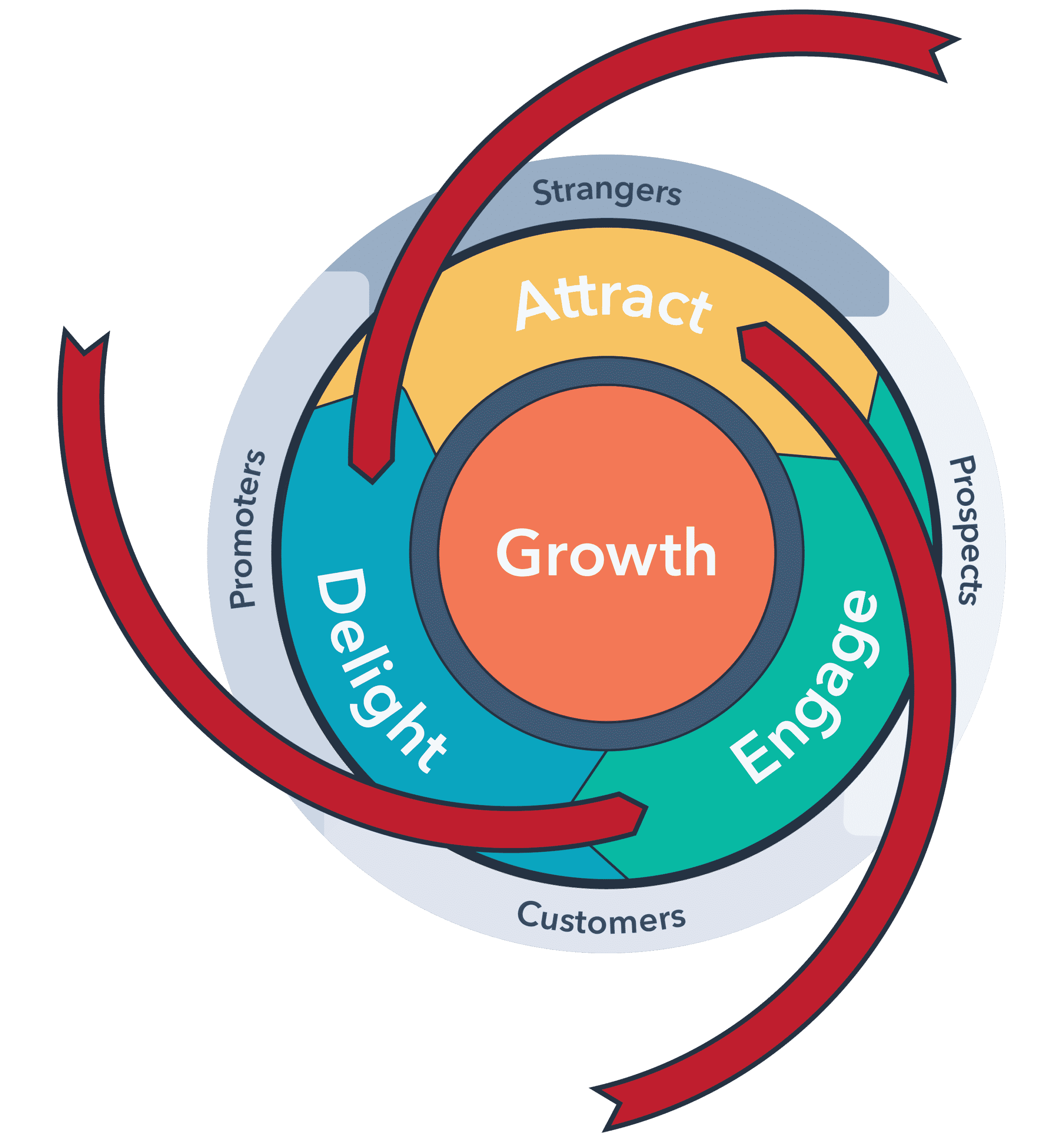 Mô hình truyền thông Flywheel Inbound Marketing