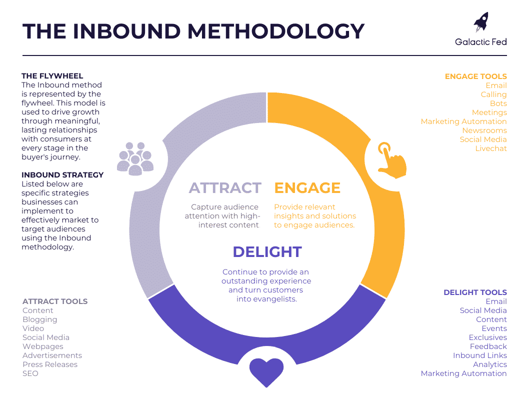Phương pháp truyền thông Inbound Marketing được định nghĩa như thế nào?
