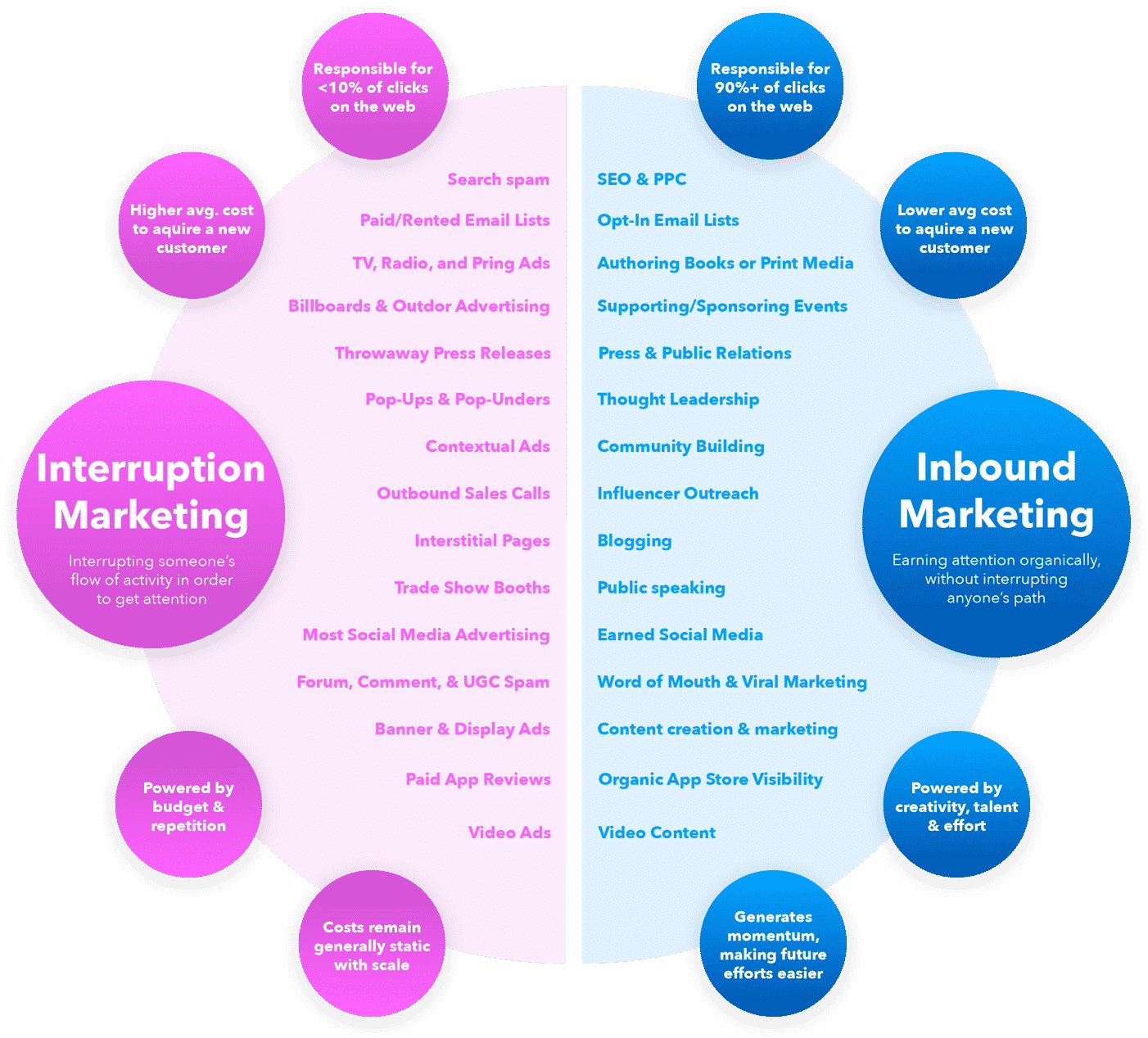 Sự khác nhau giữa thuật ngữ Inbound và Outbound Marketing