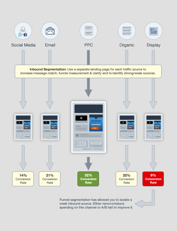 Landing Page Optimization