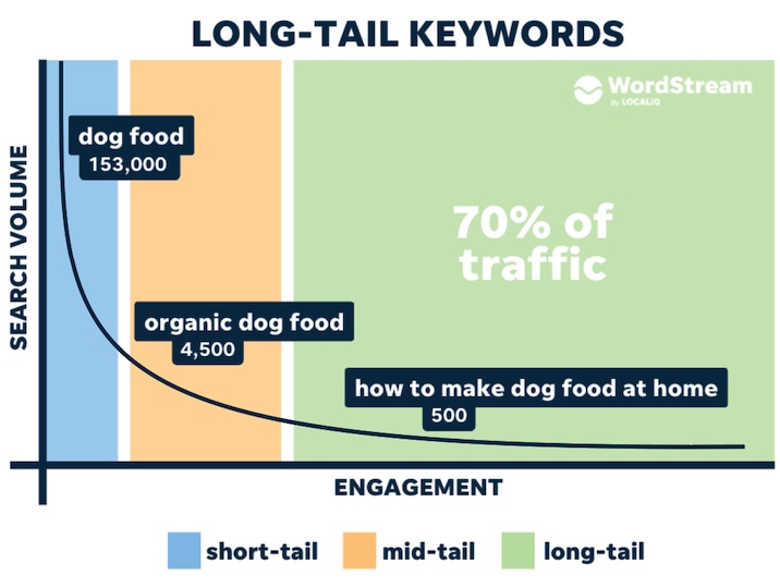 Từ khóa đuôi dài (long-tail keywords)