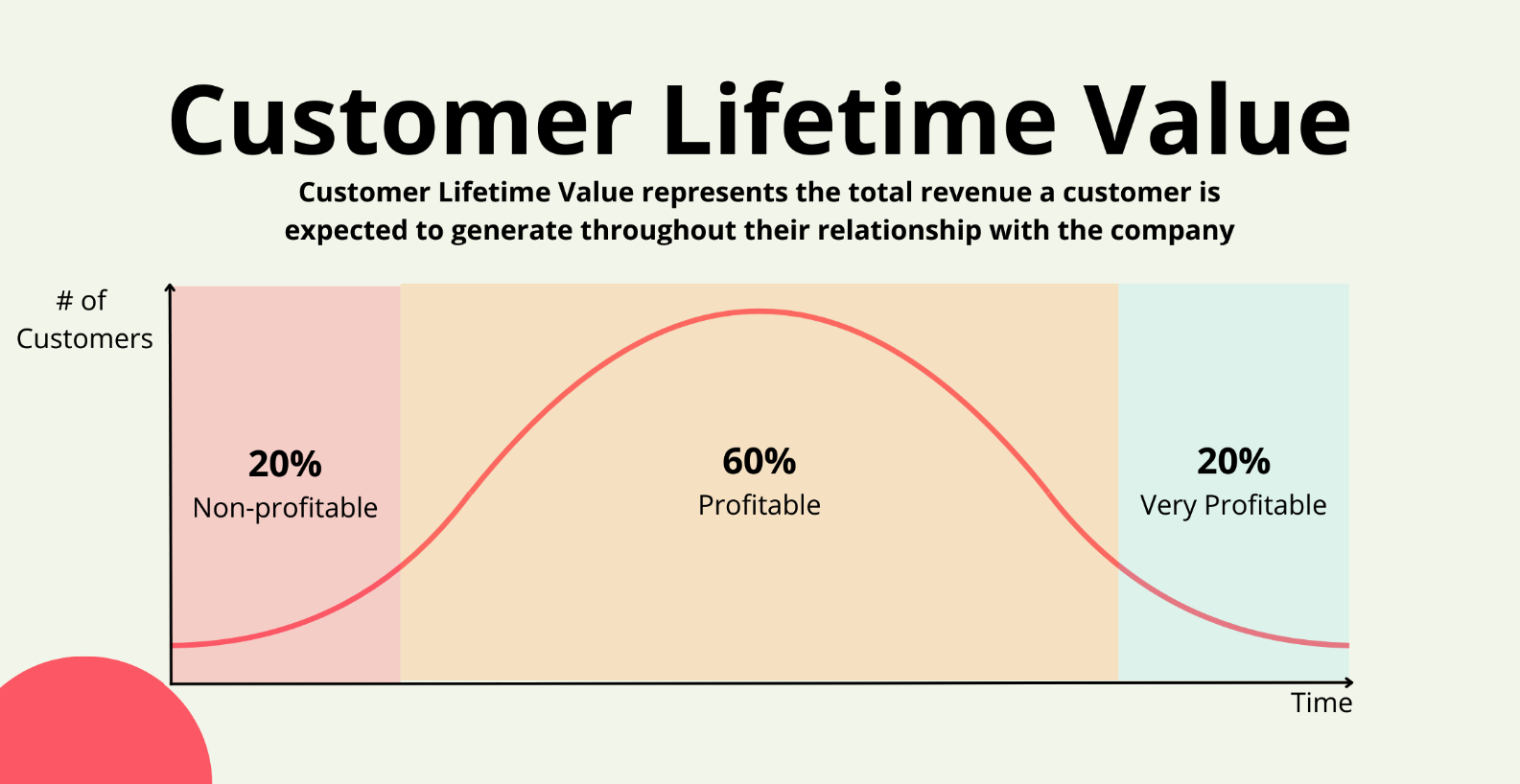 Customer Lifetime Value (CLV)