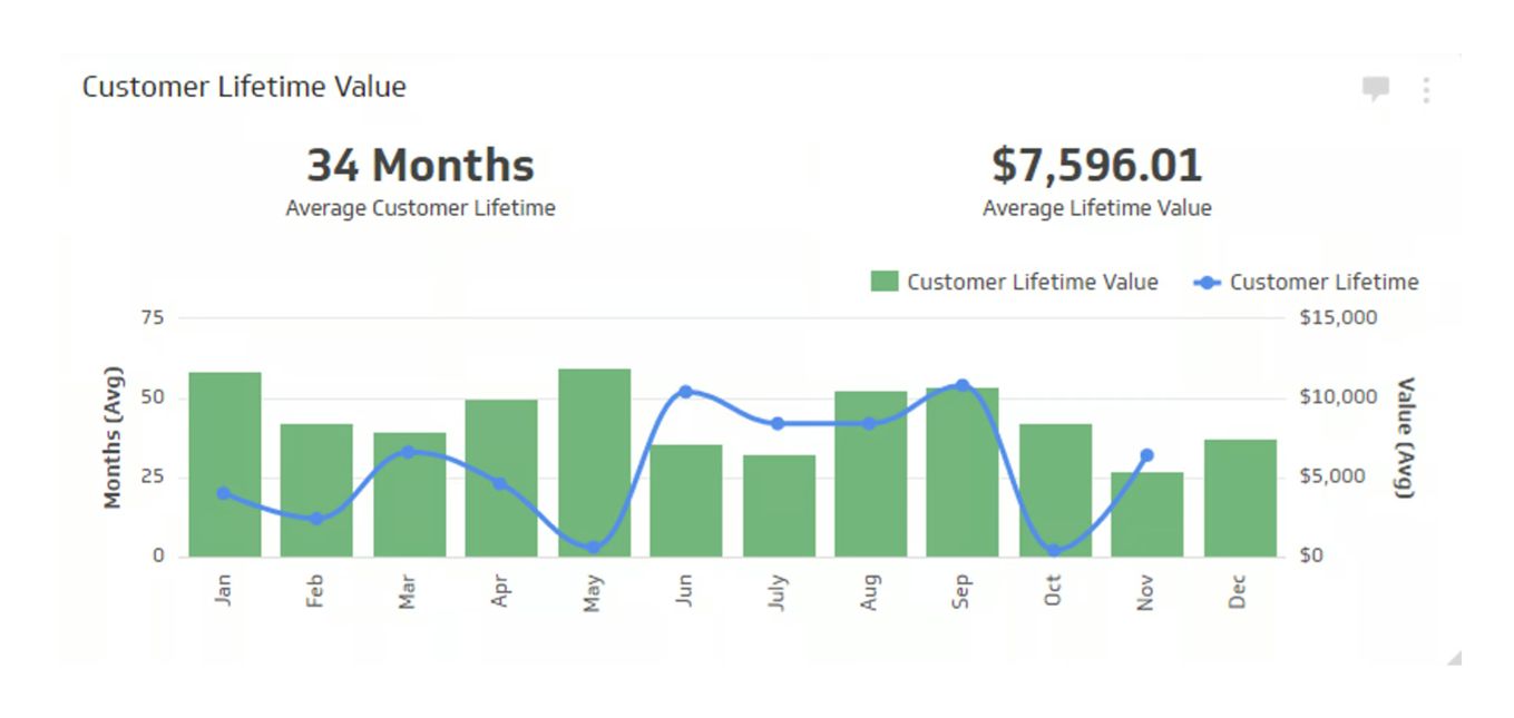 Customer Lifetime Value (CLV) Chart