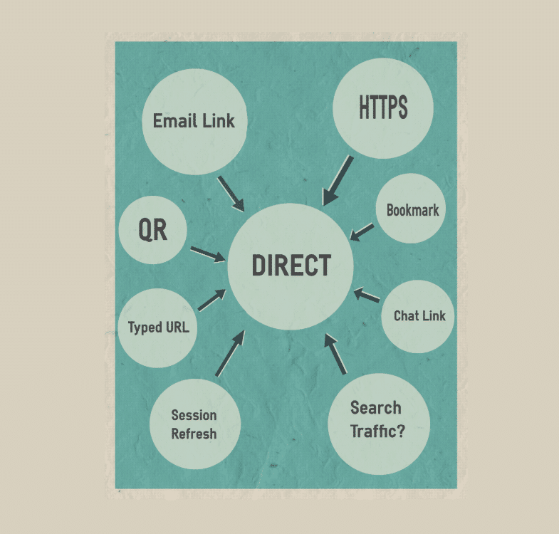 Direct Traffic