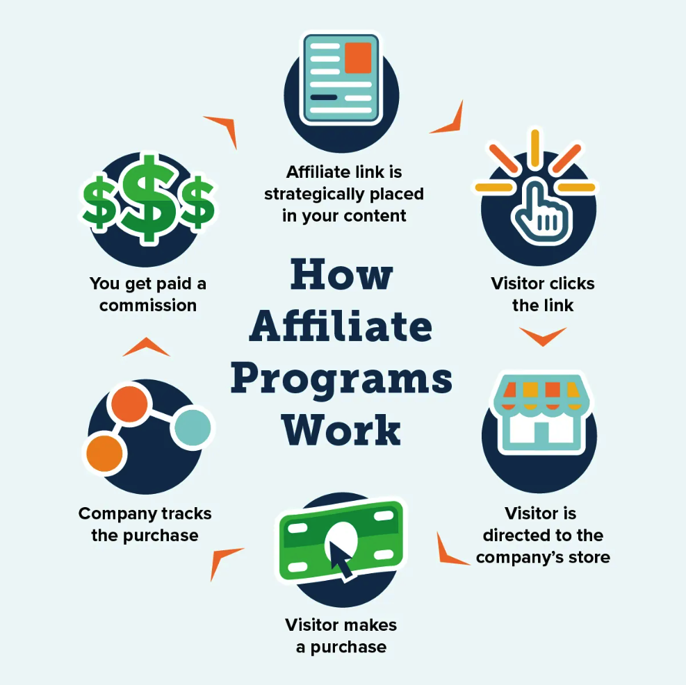 Mô Hình Kinh Doanh Tiếp Thị Liên Kết (Affiliate Marketing)