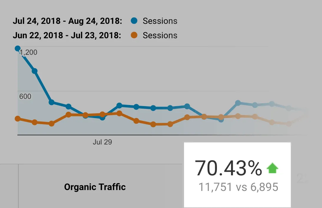 Organic Traffic