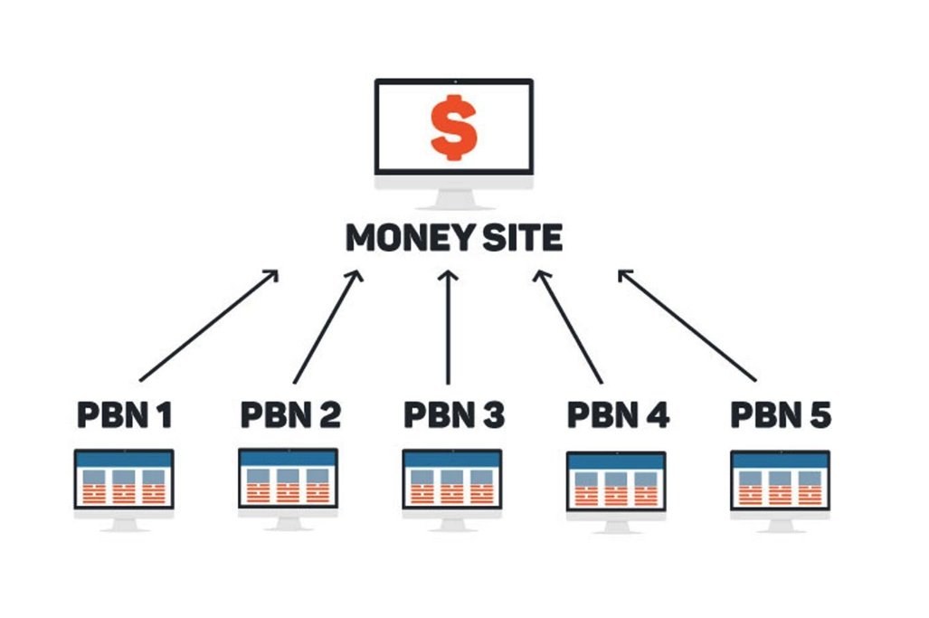 PBN (Private Blog Network)