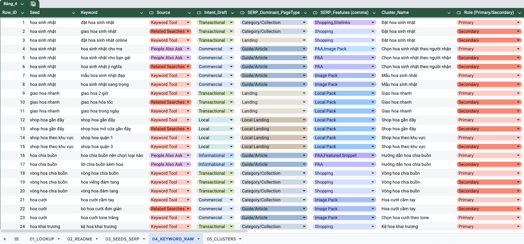 Ảnh chụp Google Sheet: 04_KEYWORD_RAW gồm các cột seed, keyword, intent nháp, page type theo SERP, cluster, primary/secondary, priority, mapped URL và cờ loại bỏ