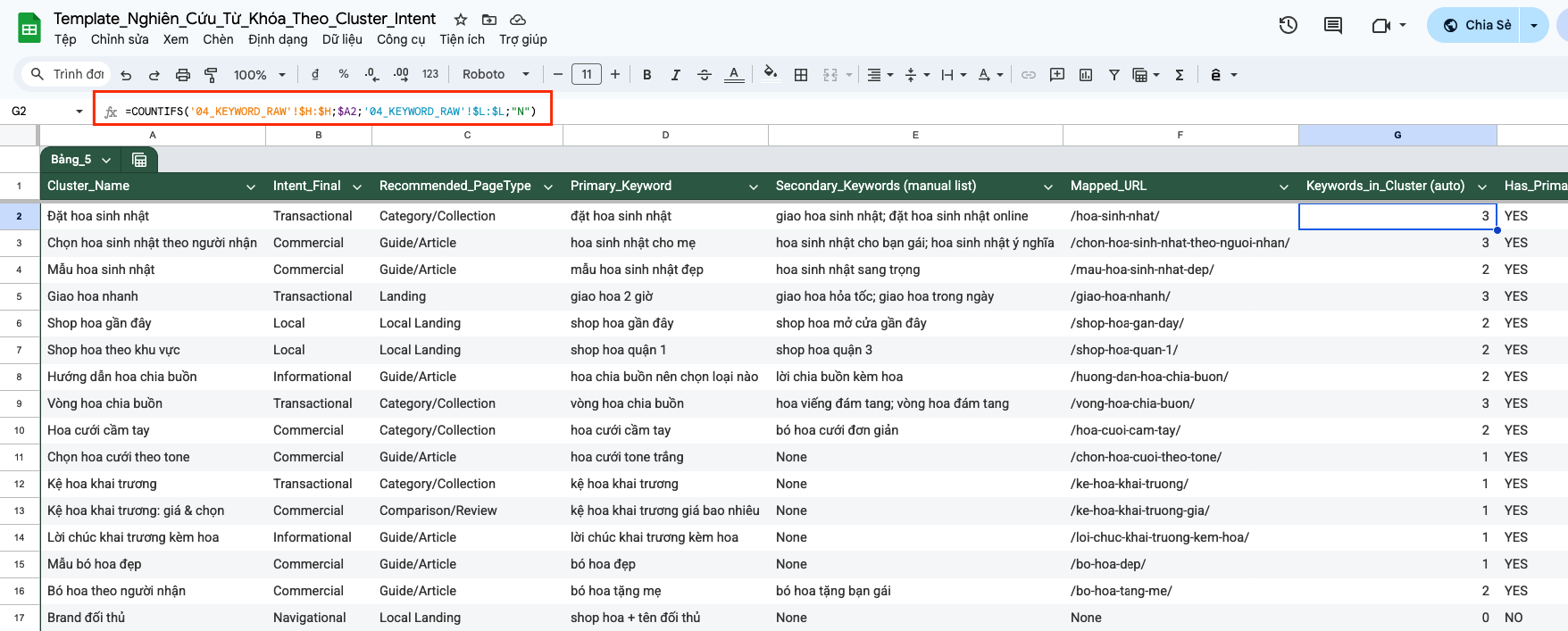 Ảnh chụp Google Sheet: 05_CLUSTERS tổng hợp theo cluster với intent cuối, page type đề xuất, primary keyword và số keyword trong cụm