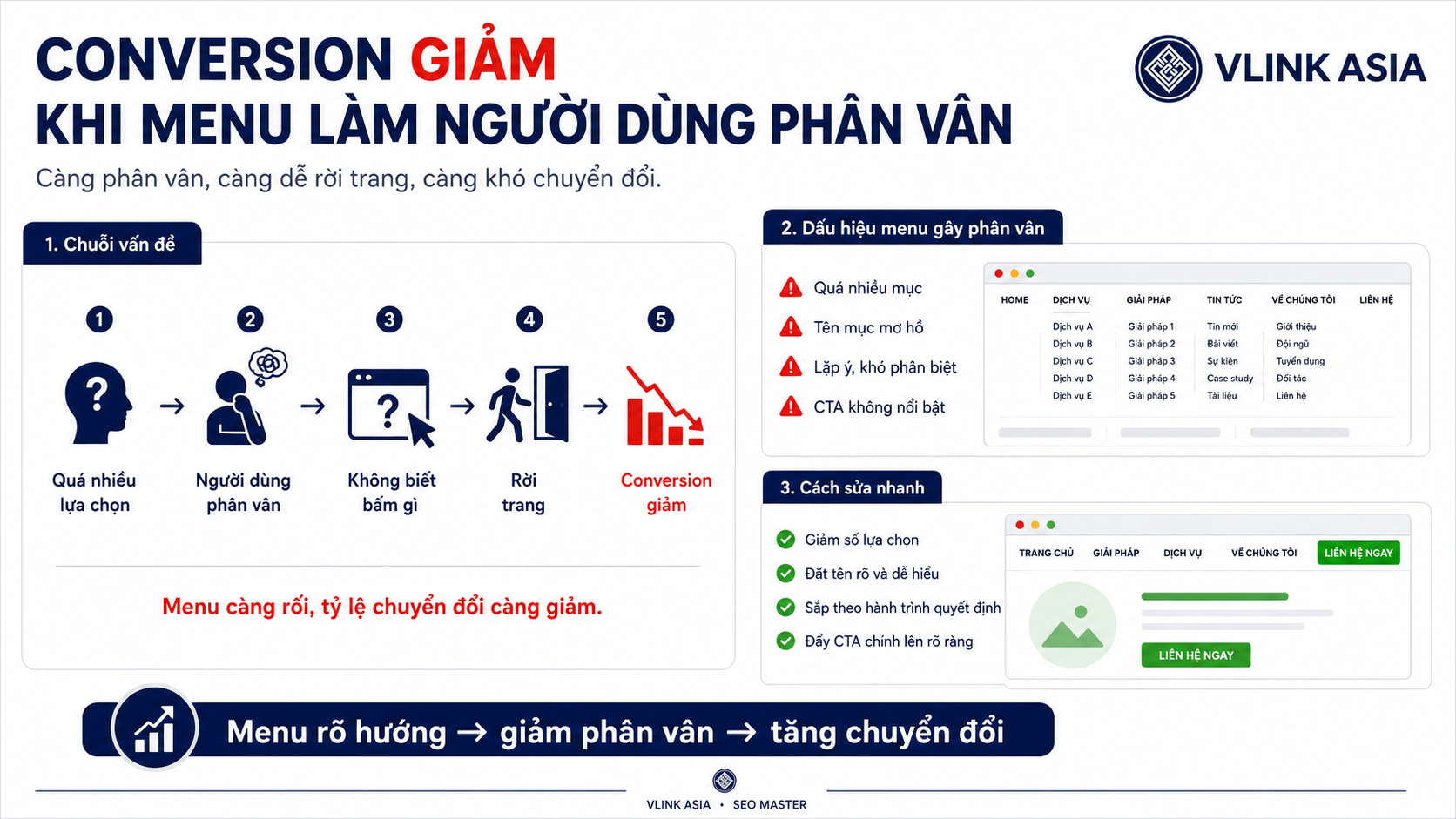 Infographic cho thấy conversion giảm khi menu có quá nhiều lựa chọn, khiến người dùng phân vân, khó bấm và dễ rời trang