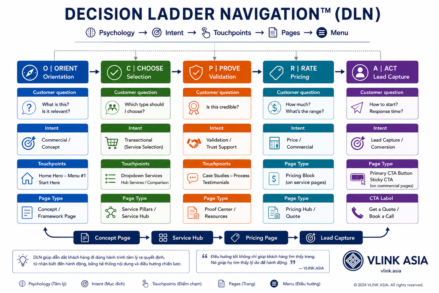 Decision Ladder Navigation DLN của VLINK ASIA