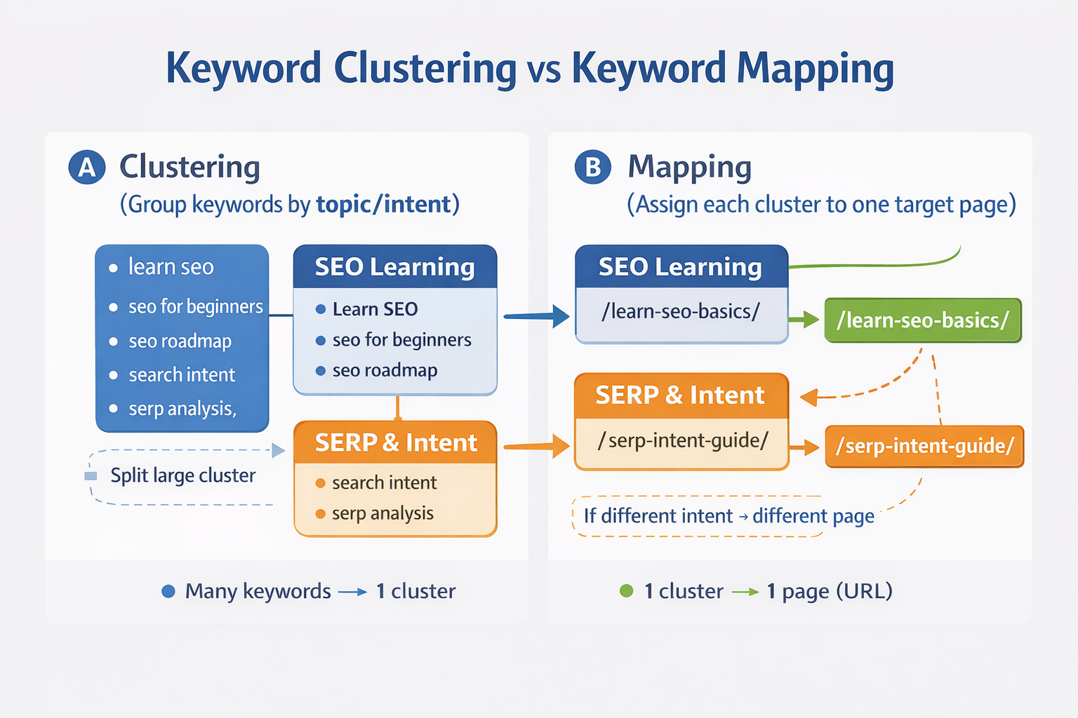Keyword cluster, Keyword mapping