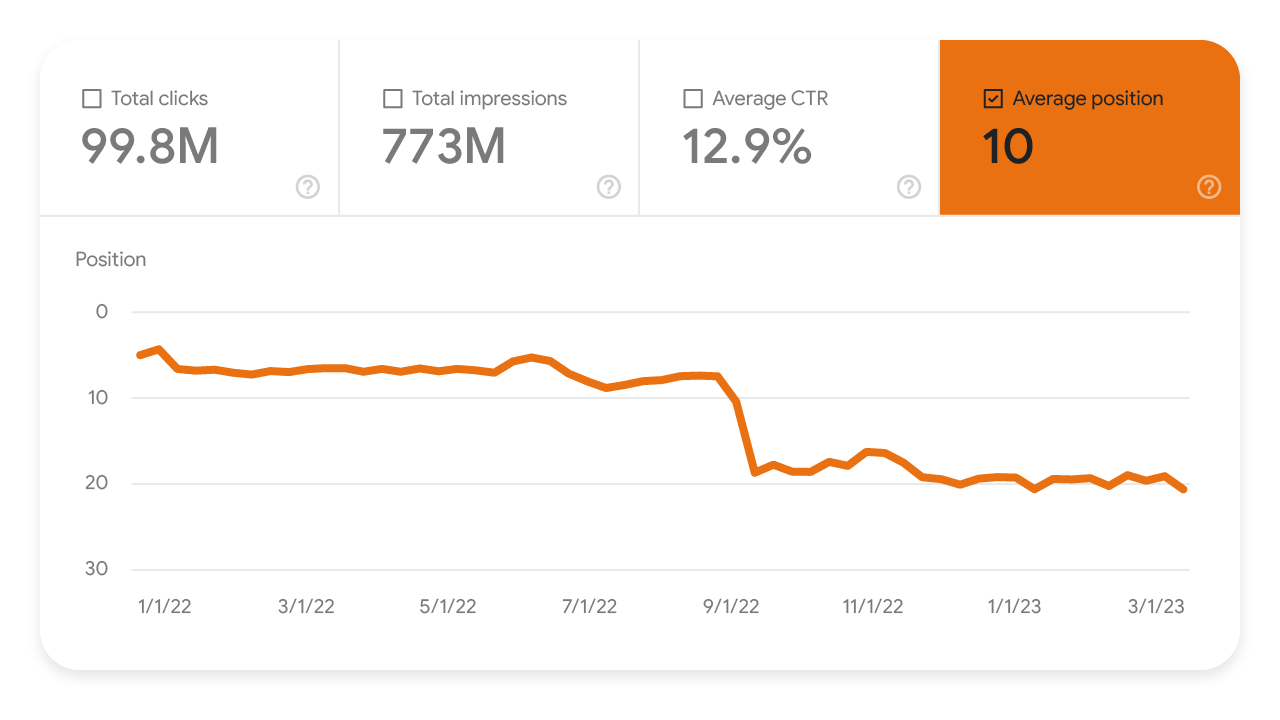 Biểu đồ minh hoạ mức giảm vị trí trung bình trong Google Search Console khi website bị tụt hạng