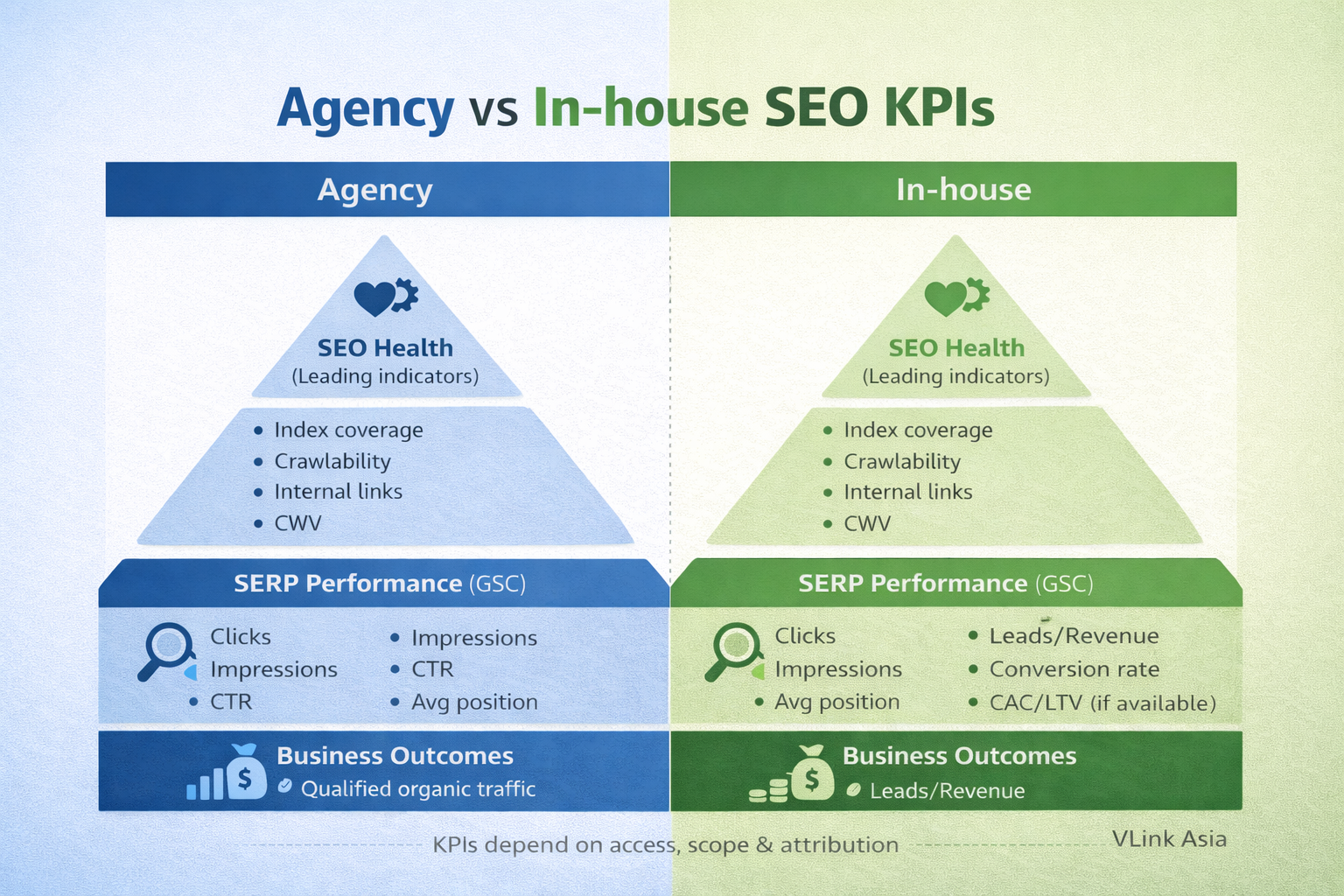 Sơ đồ KPI SEO so sánh agency và in-house theo 3 lớp: SEO health, hiệu suất SERP (GSC) và kết quả kinh doanh