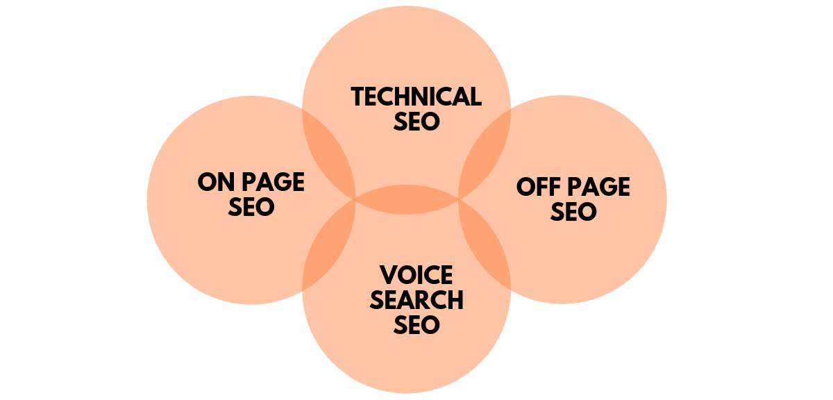 Minh hoạ các nhóm SEO: on-page, technical, off-page và các biến thể liên quan