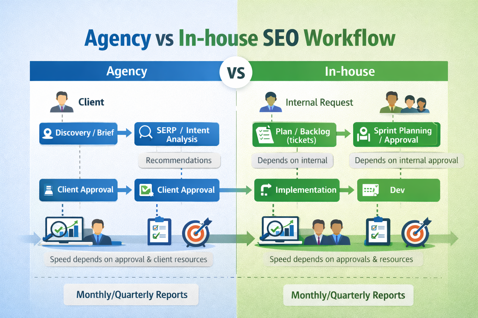 Sơ đồ quy trình làm SEO: agency so với in-house theo các bước brief, phân tích, triển khai và báo cáo