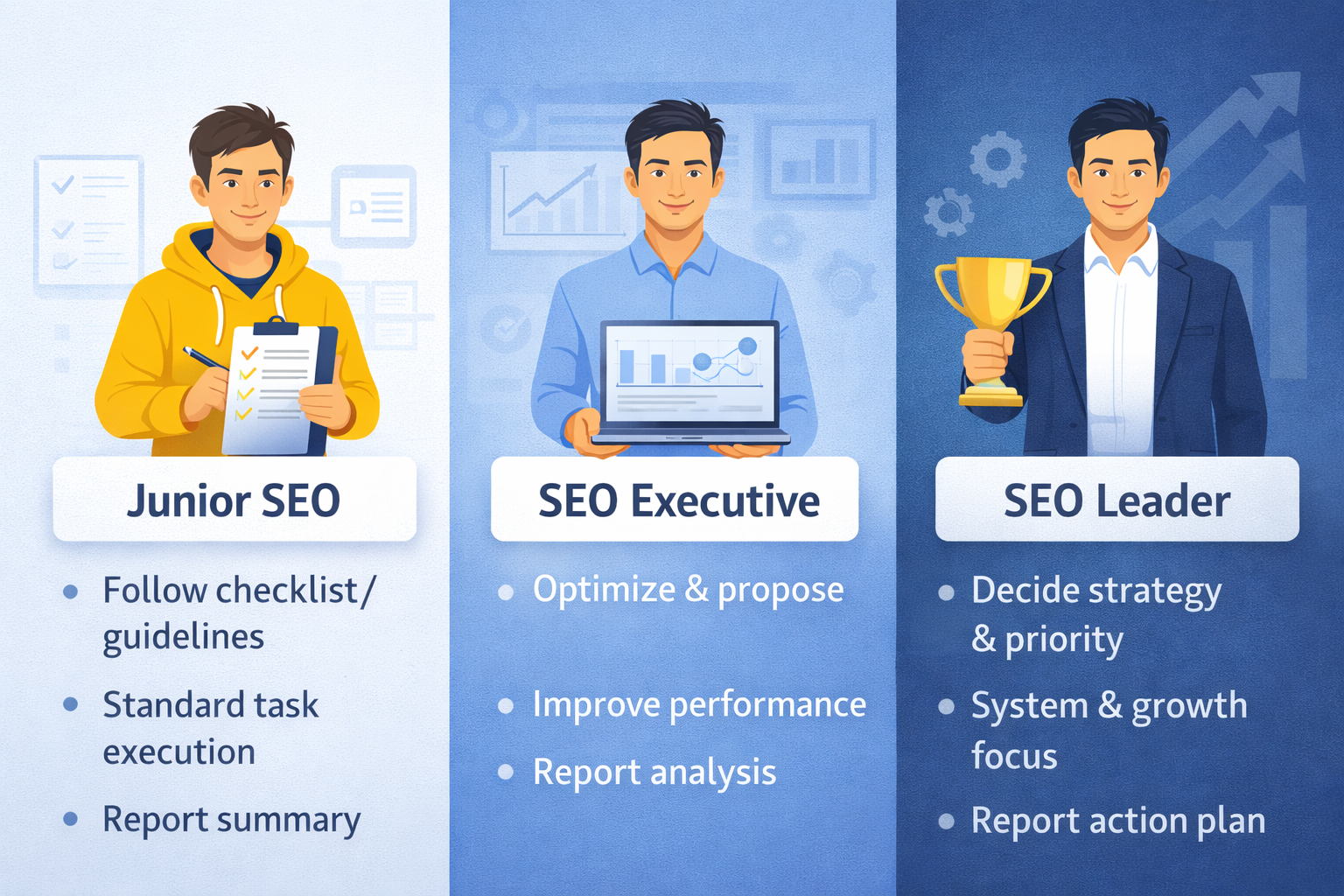 Infographic so sánh Junior SEO, SEO Executive và SEO Leader theo vai trò, kỹ năng và mức độ trách nhiệm trong lộ trình nghề SEO.