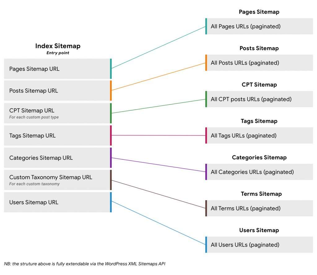Sơ đồ sitemap index và các sitemap con (pages, posts, taxonomy, users) trong WordPress