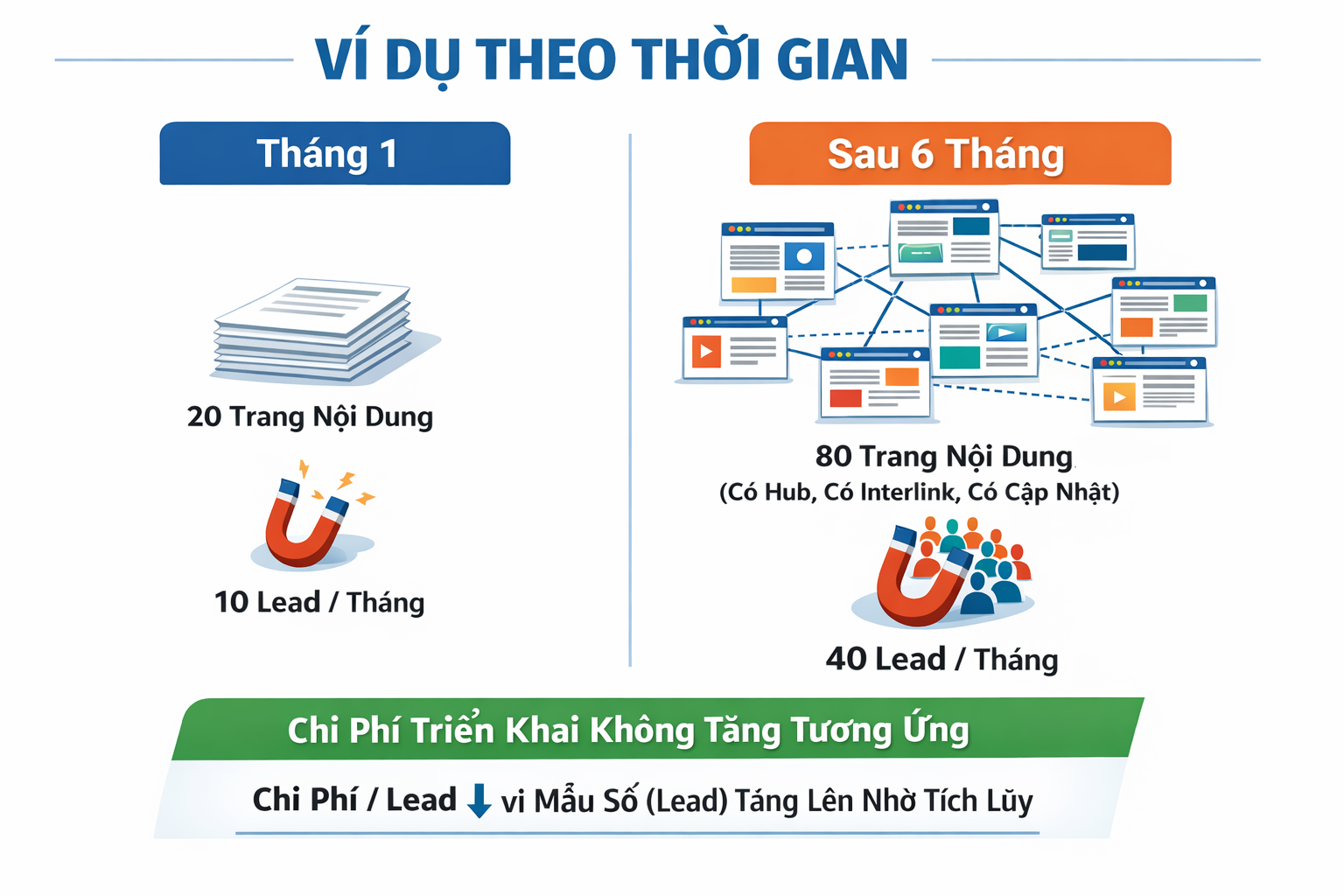 Ví dụ theo thời gian: Tháng 1 có 20 trang nội dung tạo 10 lead/tháng, sau 6 tháng có 80 trang (hub, interlink, cập nhật) tạo 40 lead/tháng