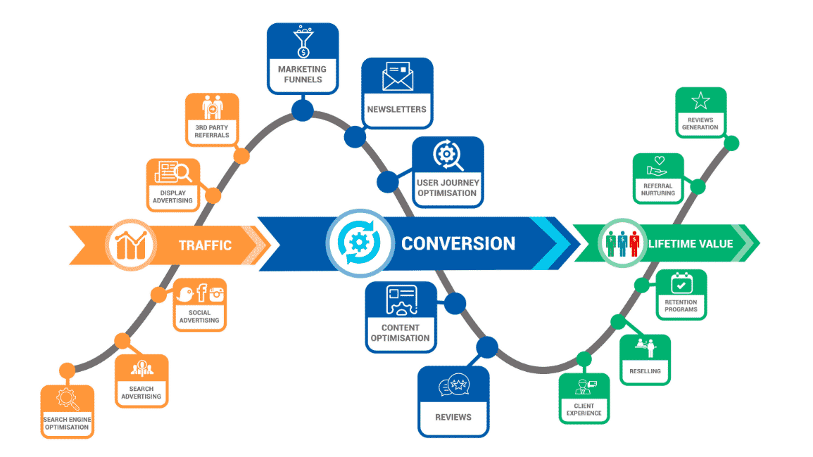 Cách tăng Conversion Rate