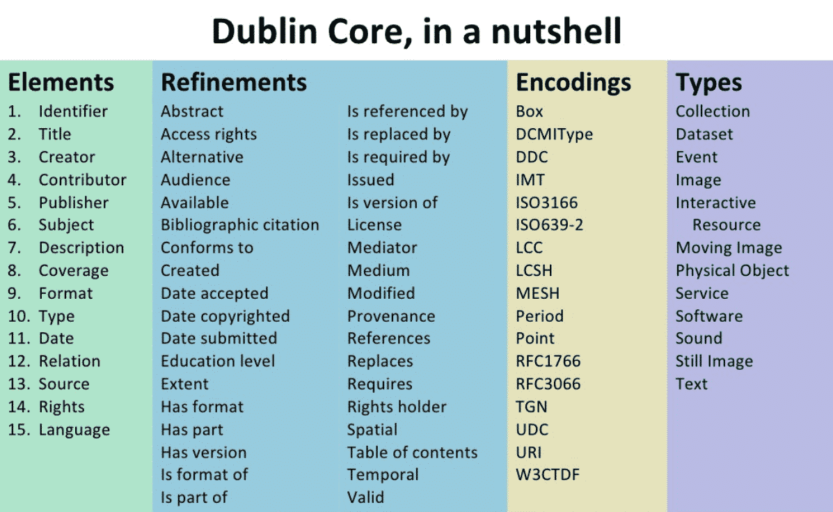 Dublin Core là gì