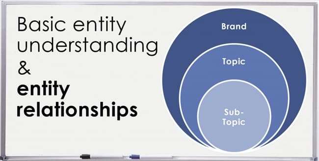 Entity & Knowledge Graph