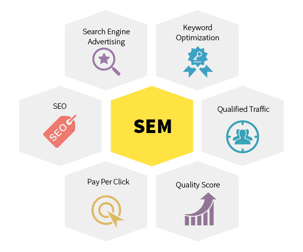 SEM Marketing