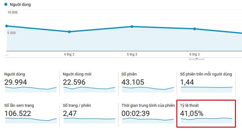 Tỷ lệ Bounce rate là 41.05%. Hình ảnh: chụp từ màn hình thống kê trong Google Analytics