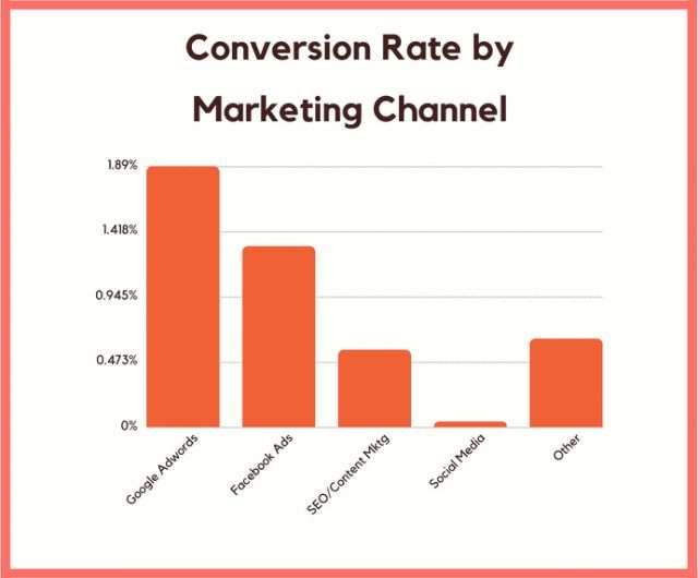 Biểu đồ chi phí cho Digital Marketing và tỷ lệ ROI nhận được