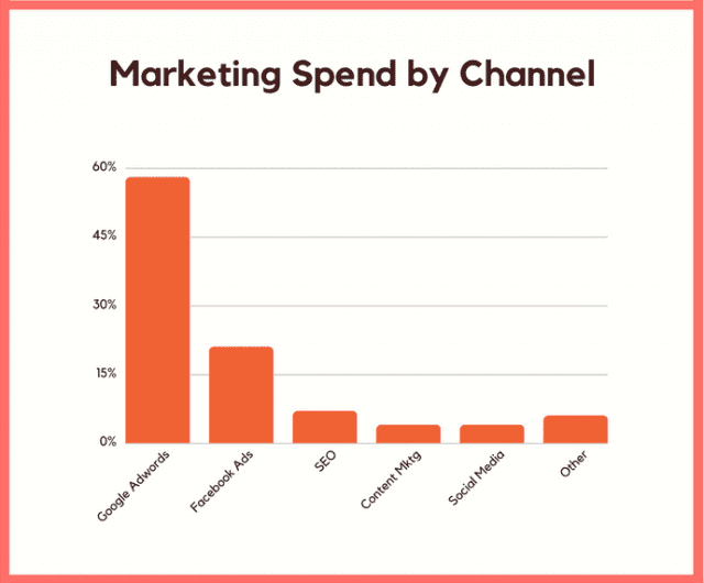 Biểu đồ chi phí cho Digital Marketing và tỷ lệ ROI nhận được