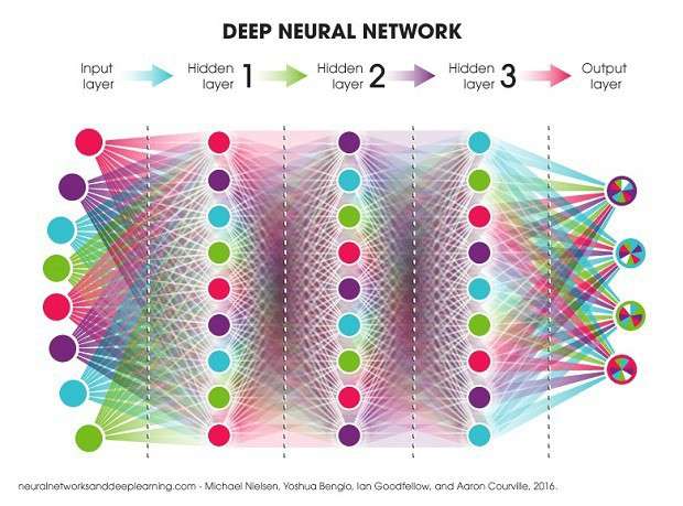 Neural network là một mạng lưới có cấu trúc tương đồng với các nơron thần kinh của não bộ (Nguồn ảnh: Neural networks and Deep learning)