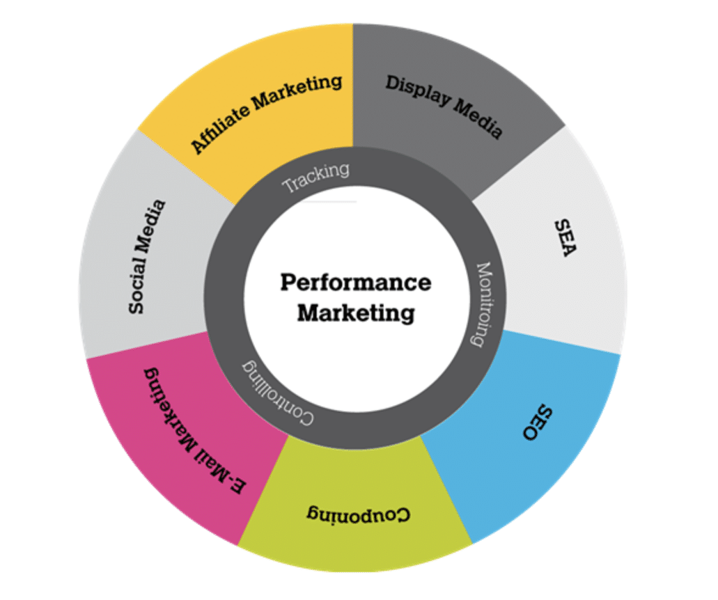 Performance Marketing