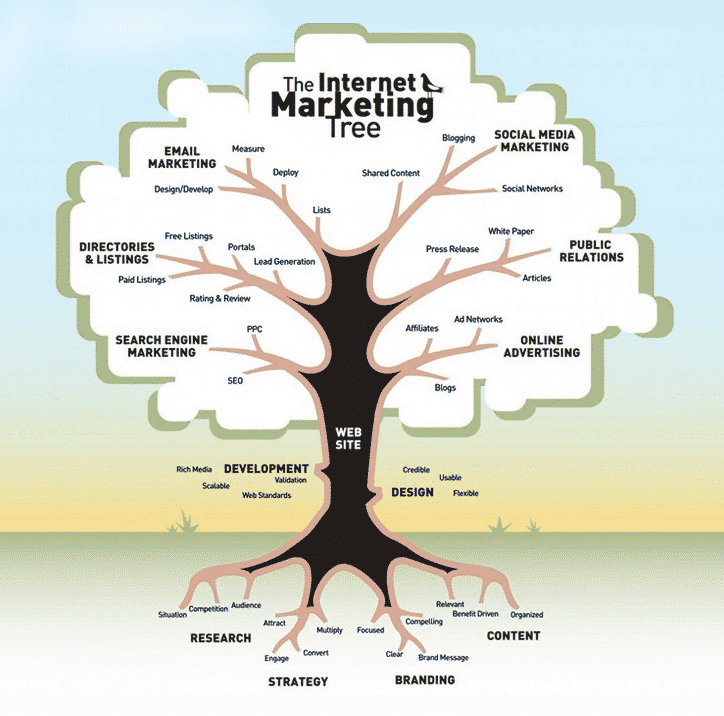 Internet Marketing Tree
