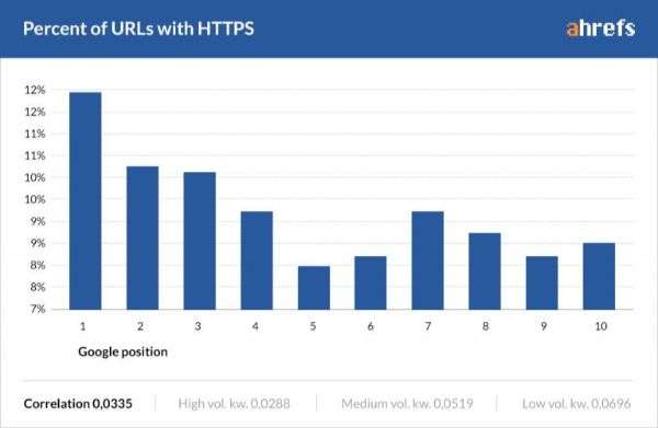 Thống kê của Ahrefs với cá trang web sử dụng https theo thứ hạng