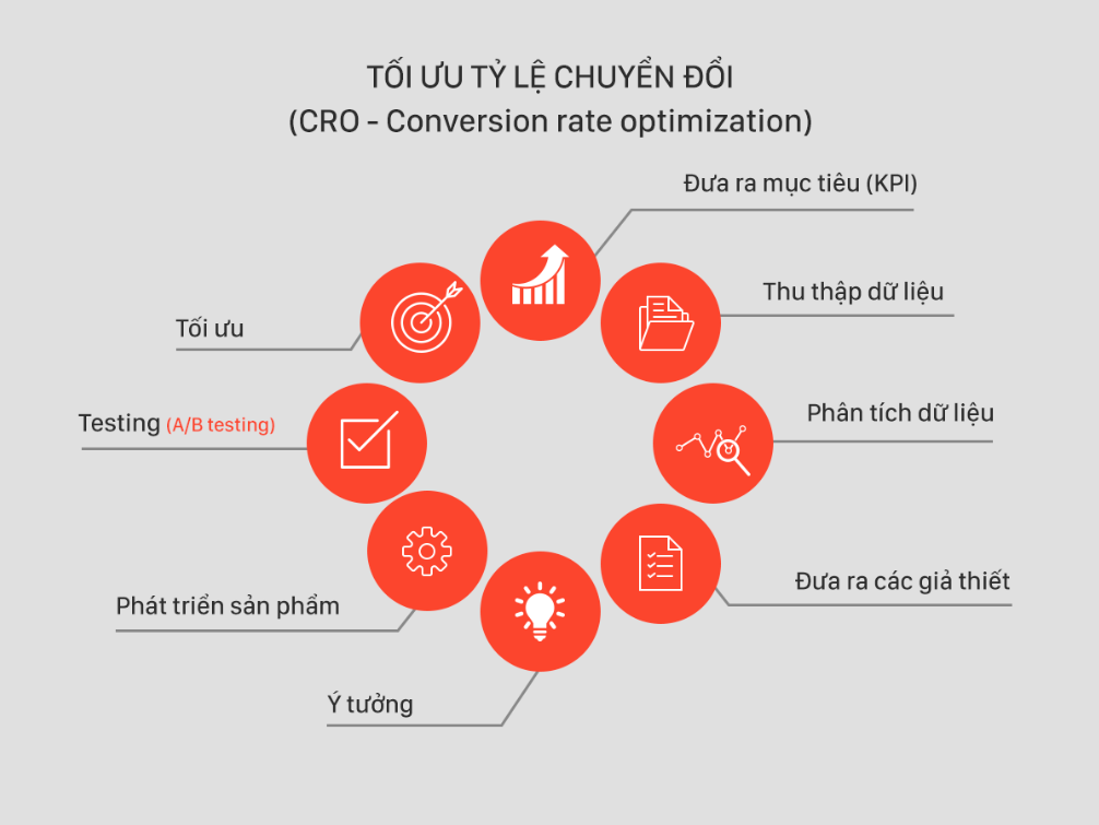 Một số cách để tối ưu hóa tỷ lệ chuyển đổi