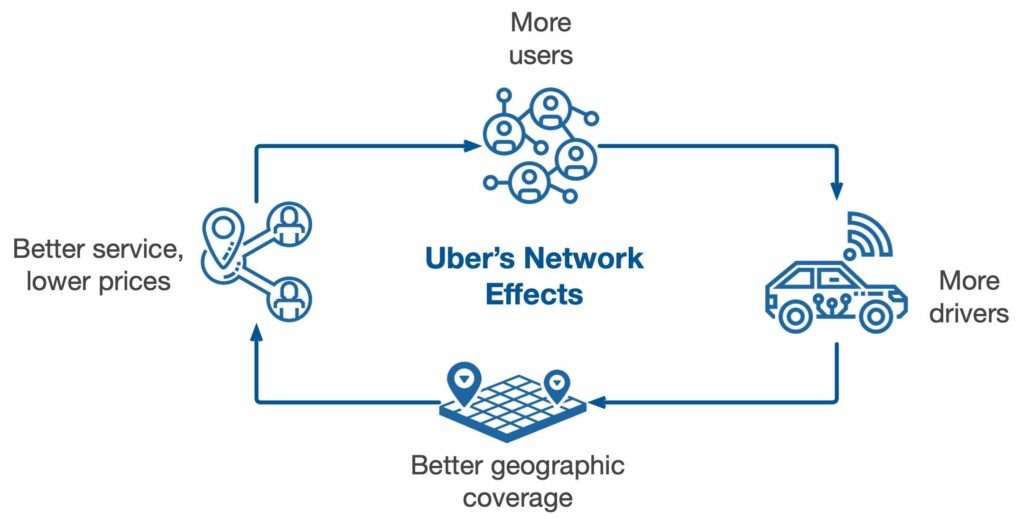 Uber's Network Effects