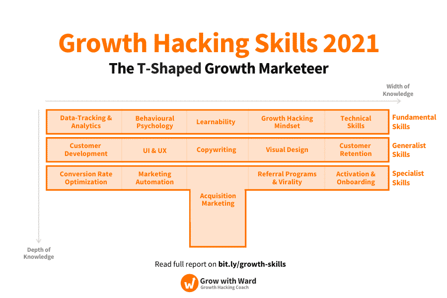 T-shaped Growth Hacker Skills