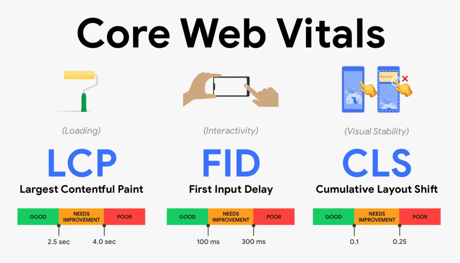 Core Web Vitals: Chính Thức Là Yếu Tố Xếp Hạng Tìm Kiếm