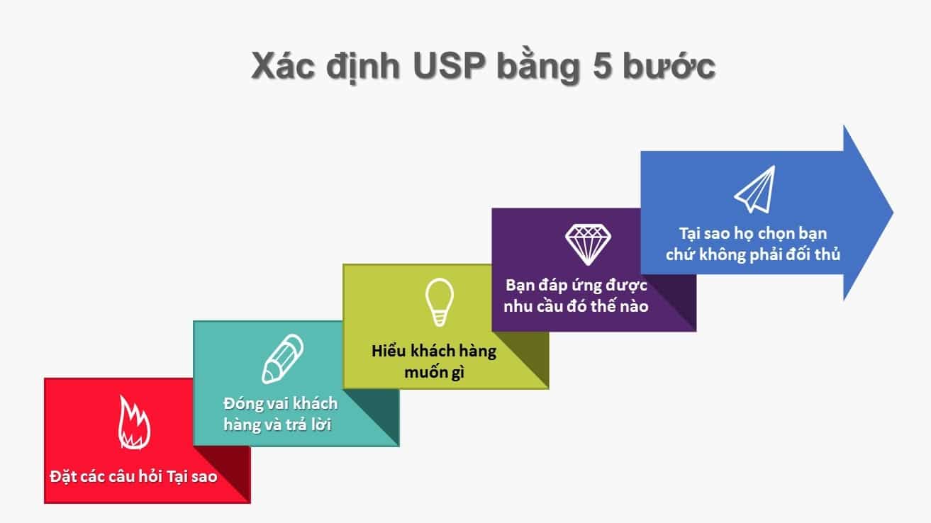 Sơ đồ năm bước xác định USP xếp thành bậc thang đi lên