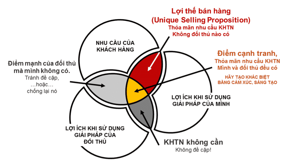 Sơ đồ giao nhau giữa nhu cầu khách hàng, lợi ích của mình và lợi ích của đối thủ để tìm USP