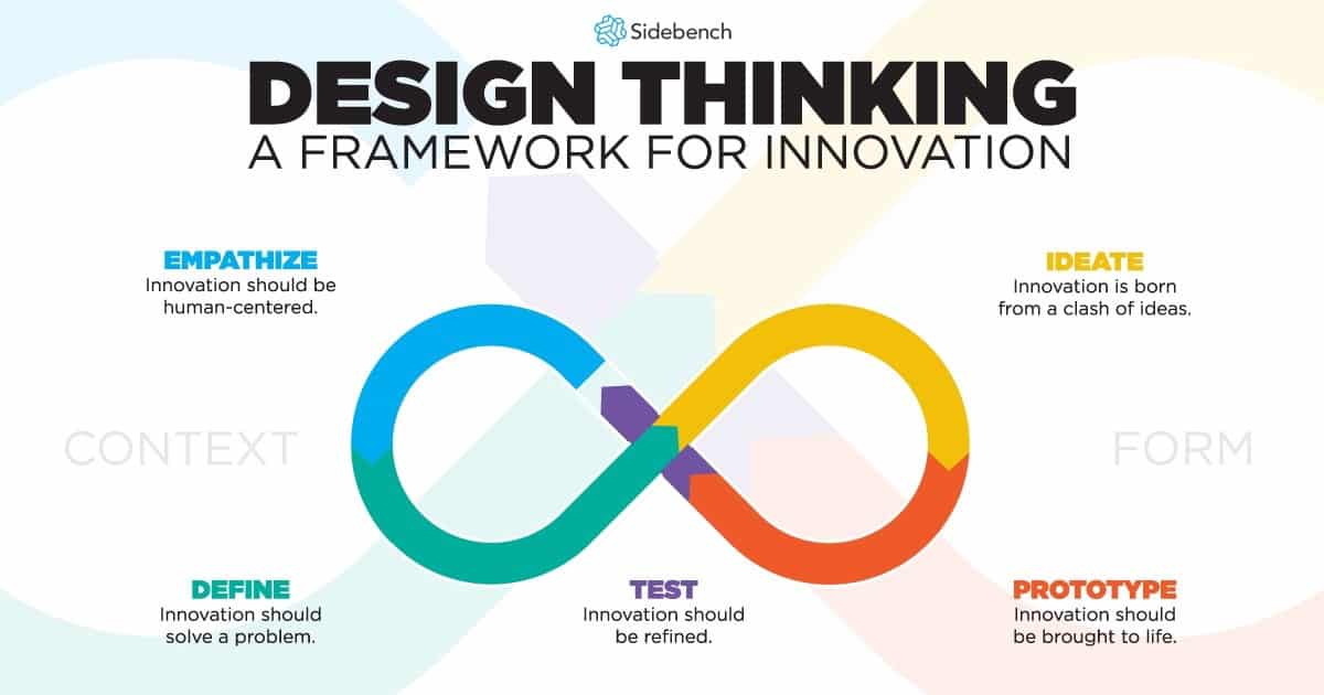 Sơ đồ Design Thinking dạng vòng lặp vô tận với năm bước Empathize, Define, Ideate, Prototype, Test